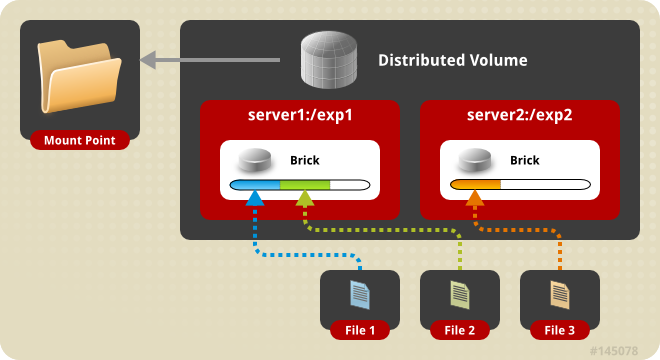 Illustration of a distributed volume consisting of two servers. Two files are shown on the server1 brick
